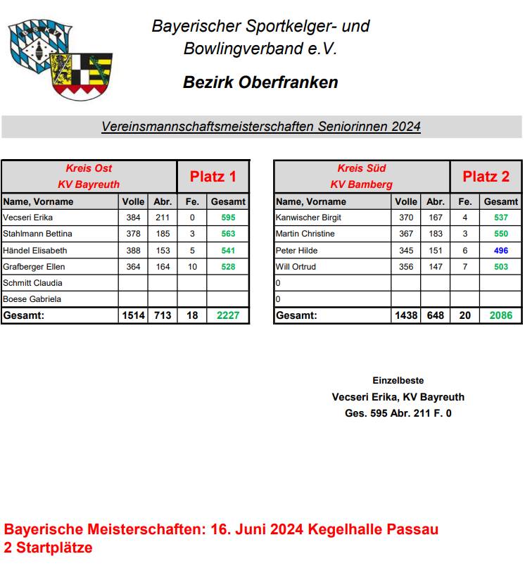 ergebnisse